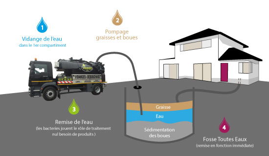 Vidanges 56 prolonge la durée de vie de votre fosse - Picaut